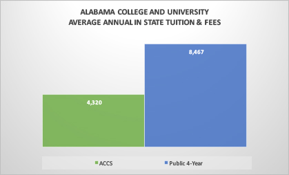 Affordable Tuition Bar Graph