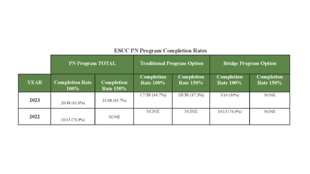 Chart depicting ESCC PN Program Completion Rates